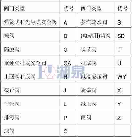 閥門(mén)的種類及型號(hào)表示方法